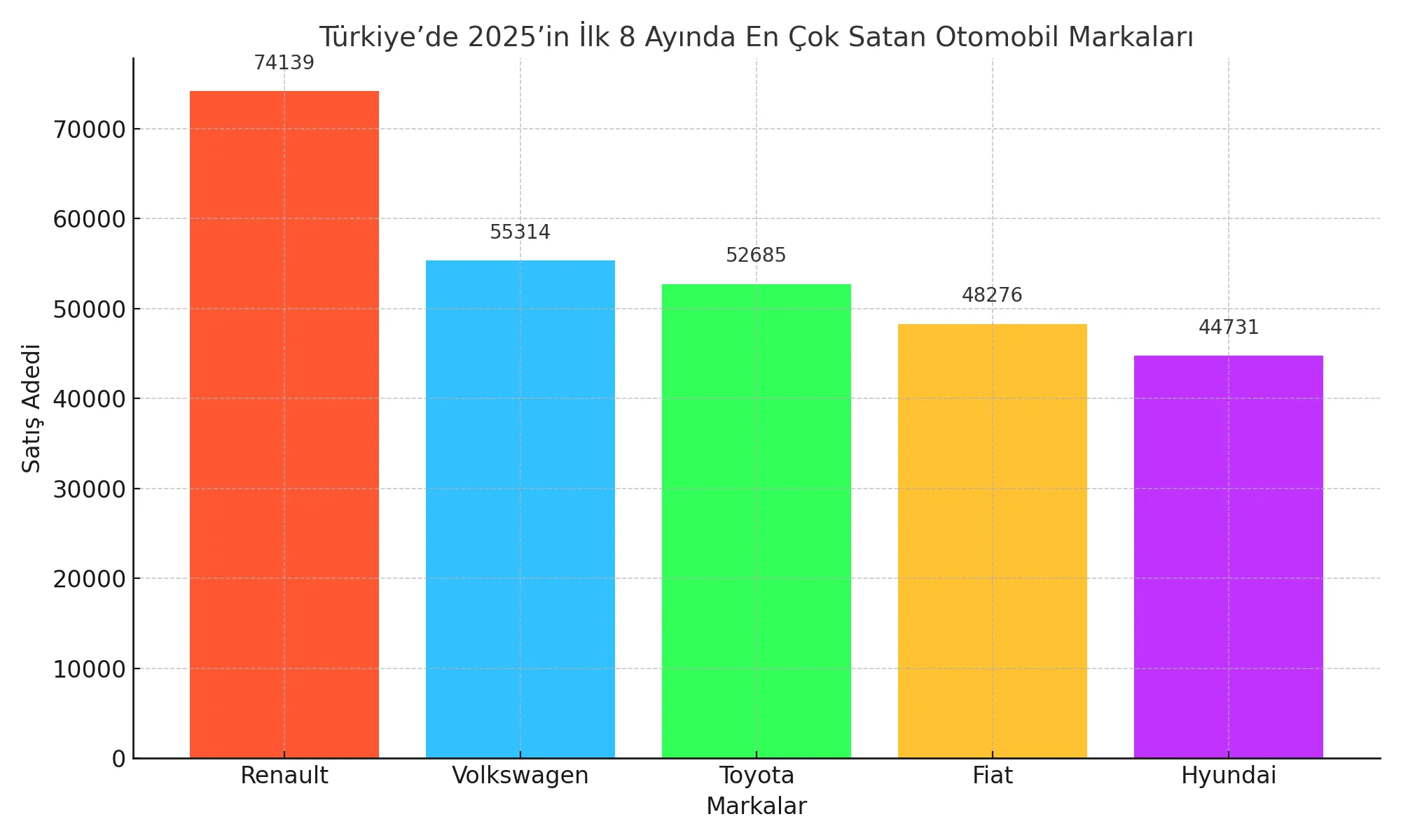 Türkiye’de 2025’in İlk 8 Ayında En Çok Satan Otomobil Markaları
